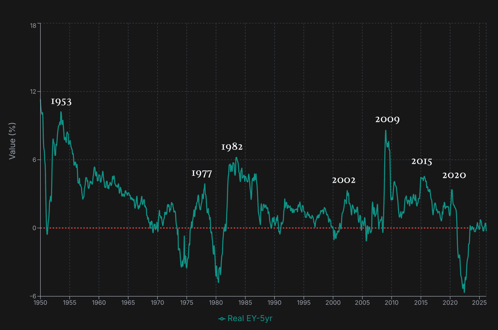 Broad Growth chart