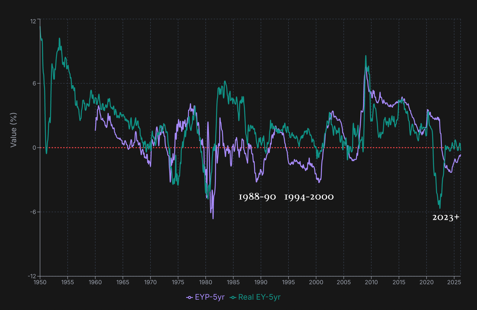 Long Duration chart