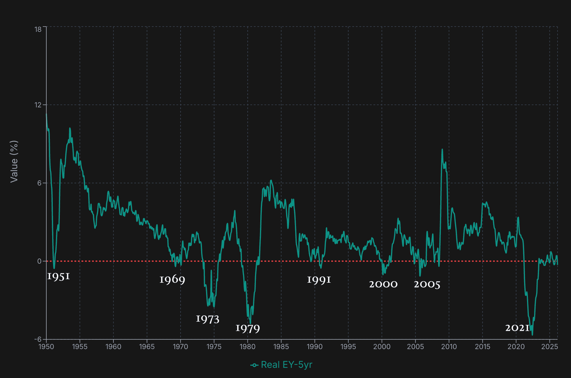 Overvaluation chart