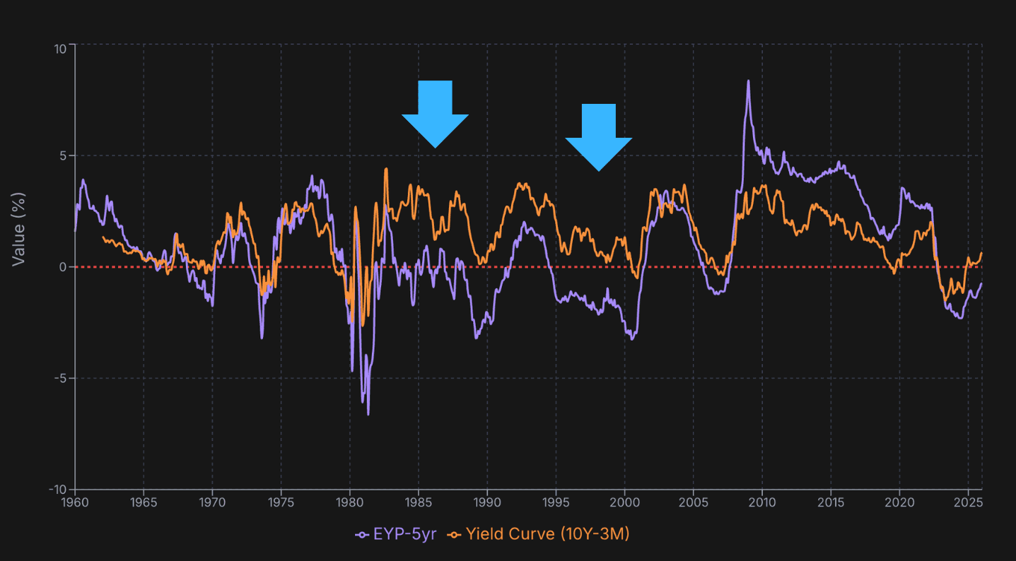 Earnings Yield Premium and Yield Curve for Growth Signal