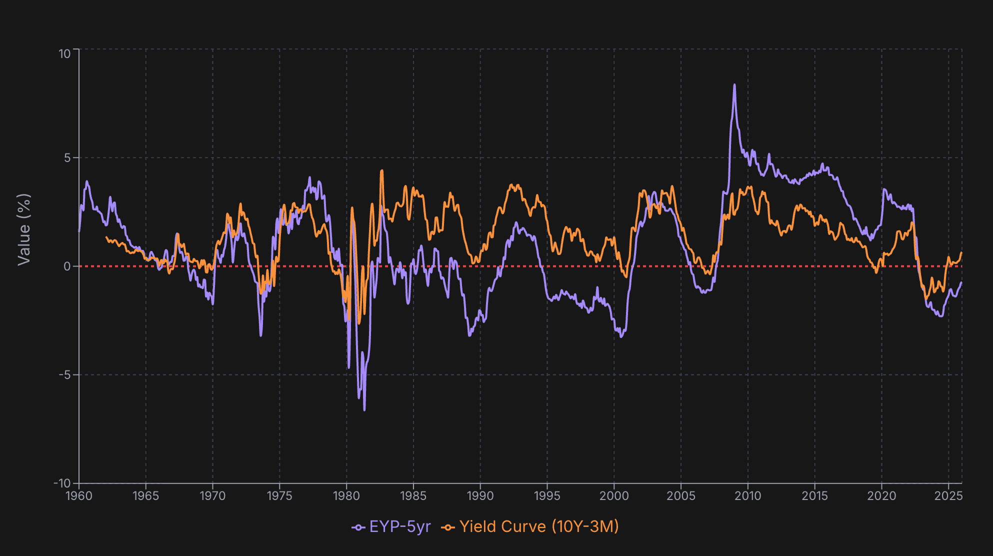 Earnings Yield Premium and Yield Curve Historical Chart