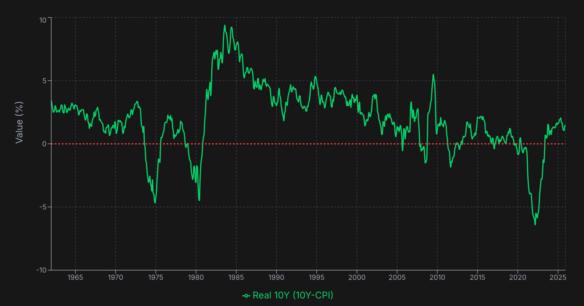 Real 10Y Treasury Yield Historical Chart