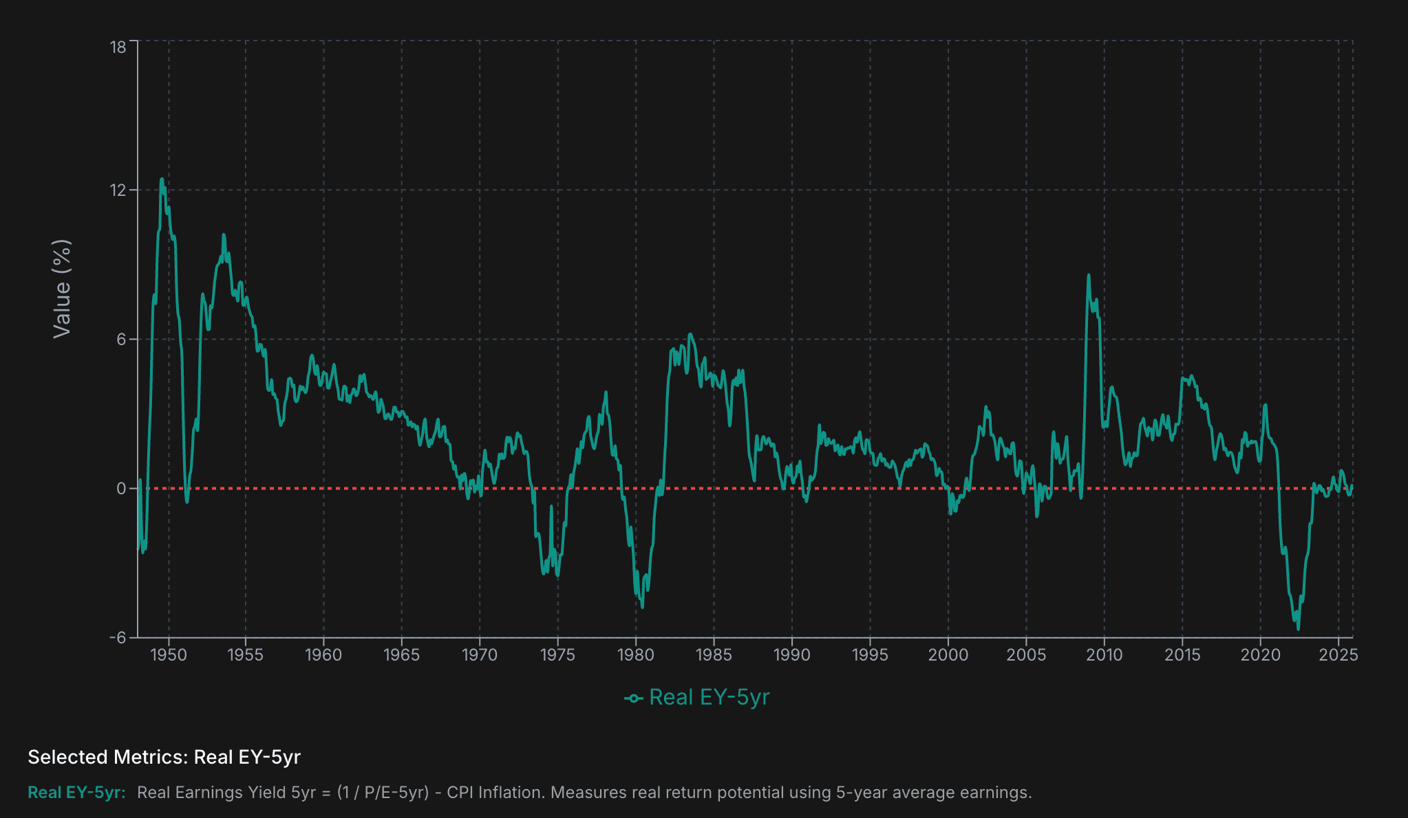 Real Earnings Yield Historical Chart
